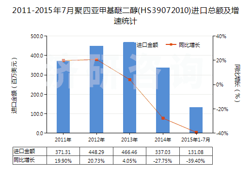 2011-2015年7月聚四亞甲基醚二醇(HS39072010)進(jìn)口總額及增速統(tǒng)計(jì)